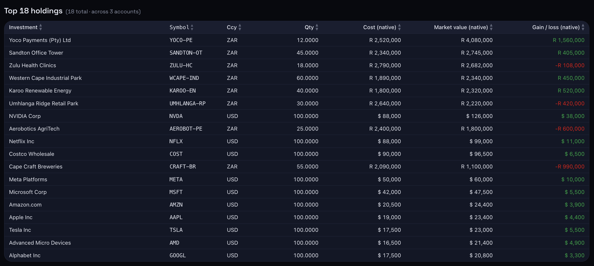 Your biggest holdings across every portfolio.